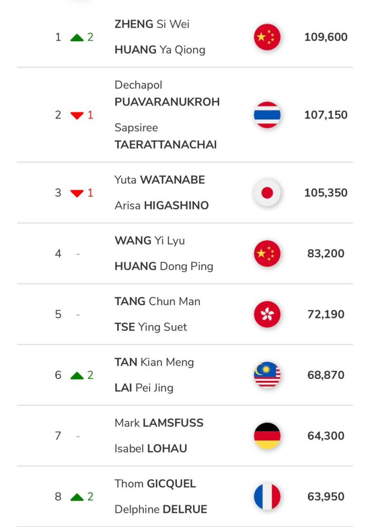 Ranking BWF: Kian Meng-Pei Jing Jejak Tangga Ke-6 Dunia Buat Kali ...