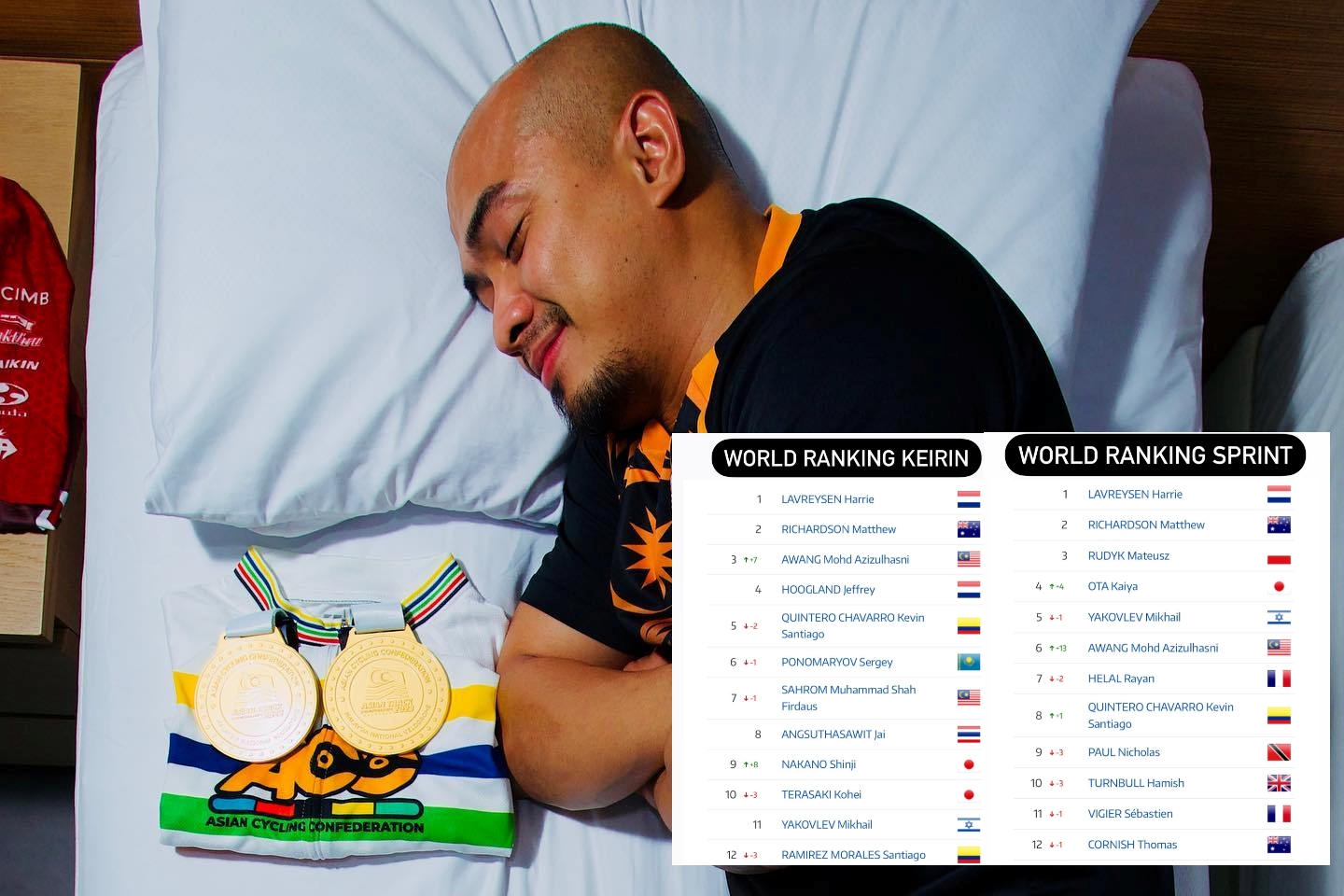 Ranking UCI: Azizulhasni Pelumba Keirin No.3 Dunia Selepas Muncul Juara Asia