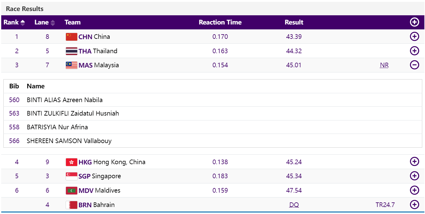 Sukan Asia: Kuartet 4x100m Wanita Genggam Gangsa, Bahrain Disahkan DQ