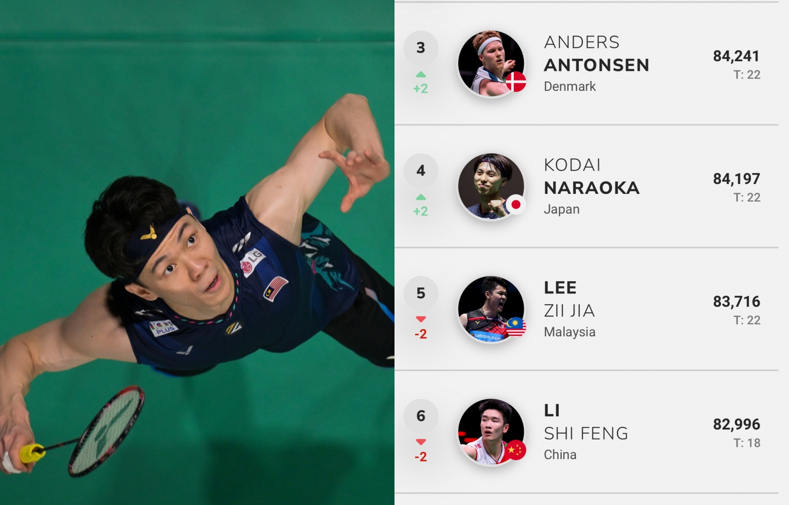 Ranking BWF: Lee Zii Jia Terkeluar Daripada ‘Top 3’ Dunia