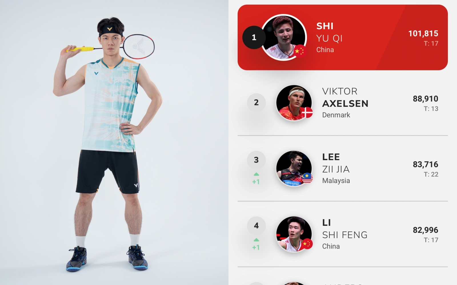 Ranking BWF: Lee Zii Jia Kini No.3 Dunia