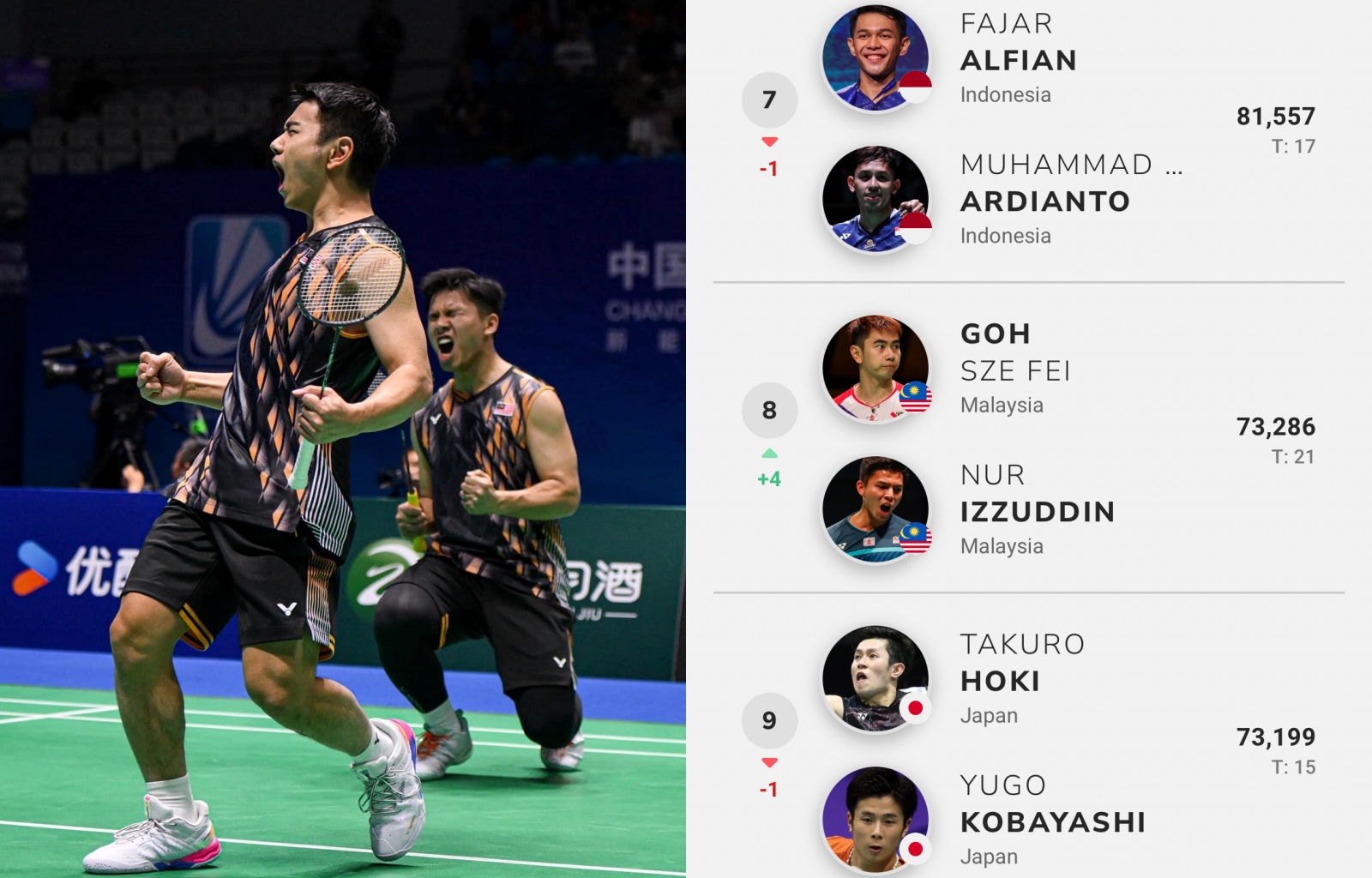 Ranking BWF: Juara Terbuka China Huni Tangga Kelapan Dunia