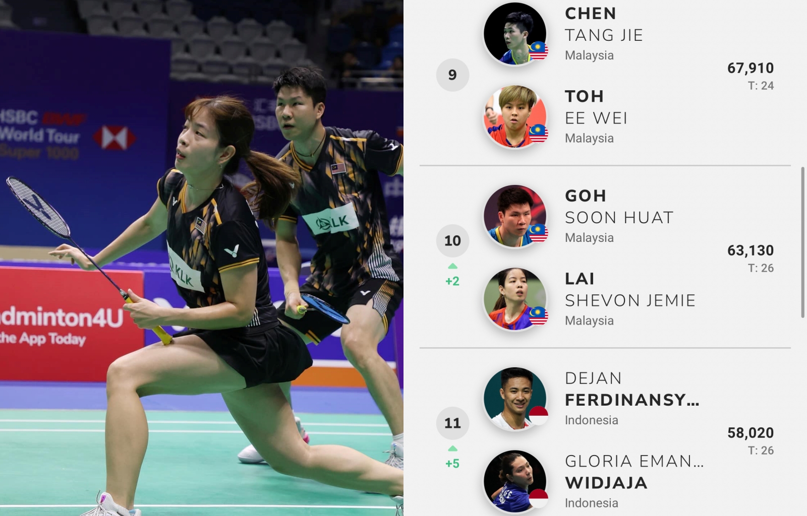 Ranking BWF: Soon Huat-Shevon Kembali Dalam ‘Top 10’