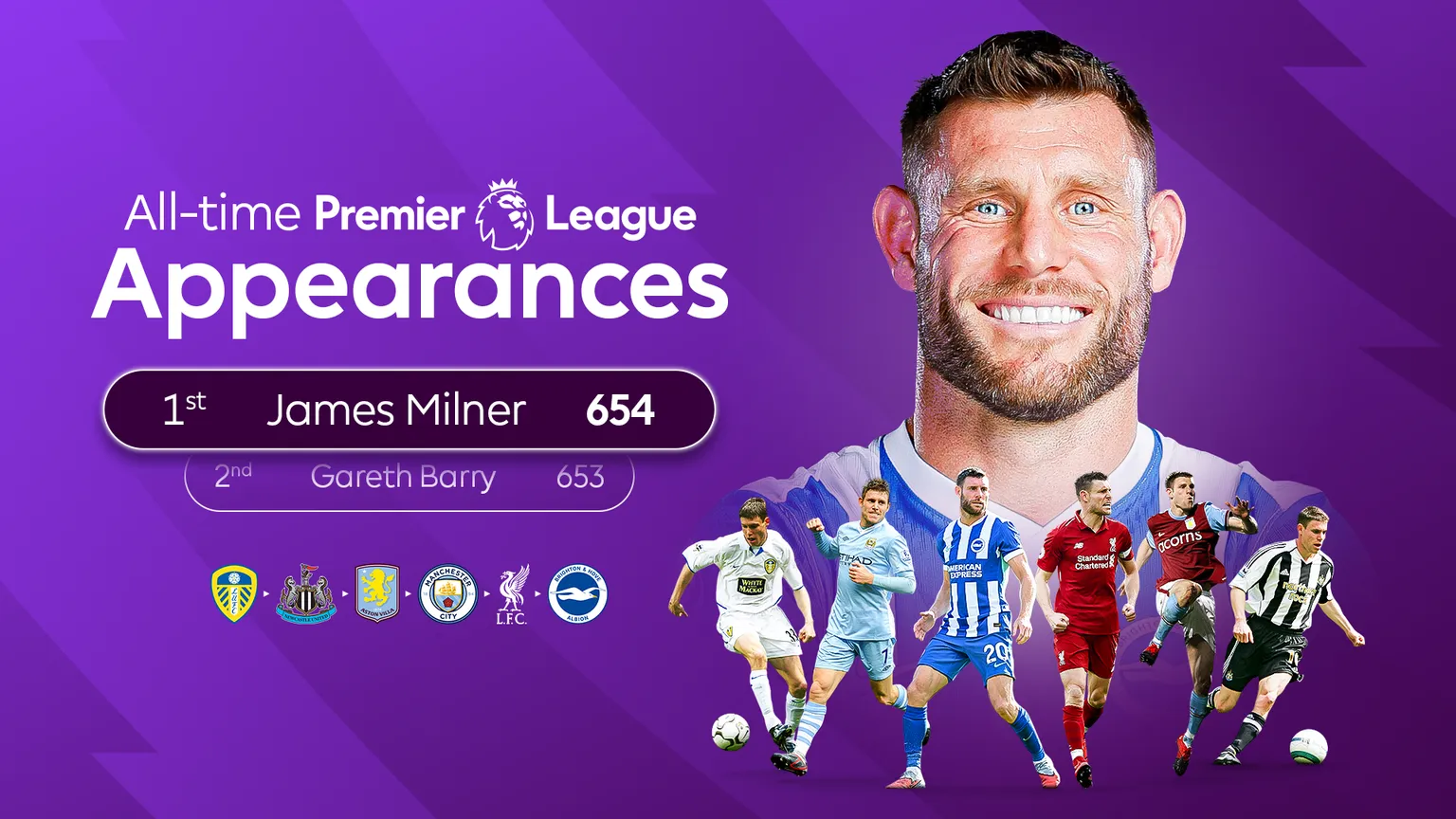 Milner Cipta Rekod, 654 Penampilan Liga Perdana